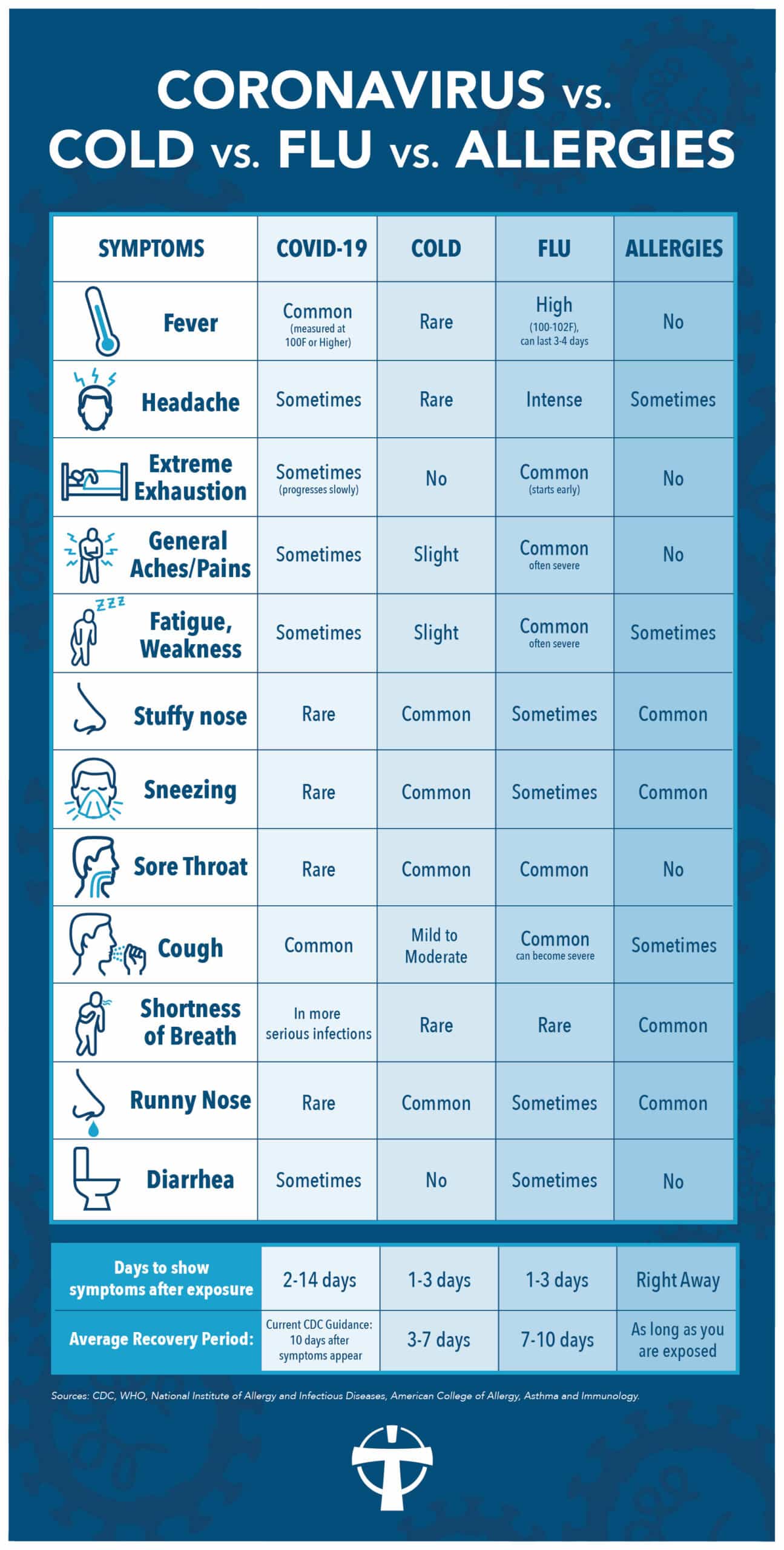 Your guide to avoiding coronavirus, flu and confusion this flu season ...