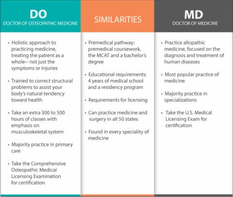 MD vs DO: What’s the Difference in a Physician’s Title? - Franciscan ...