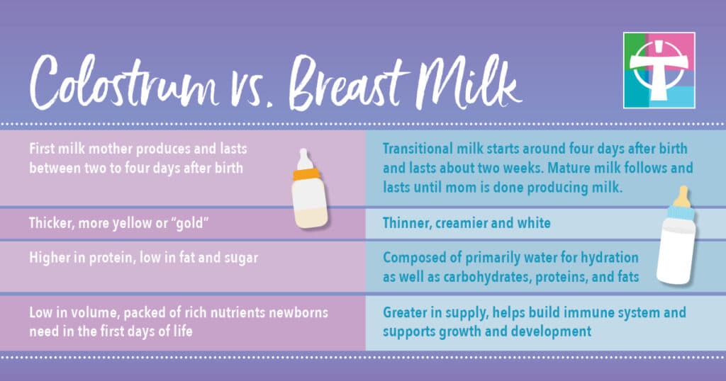 Table detailing the differences between colostrum and breast milk