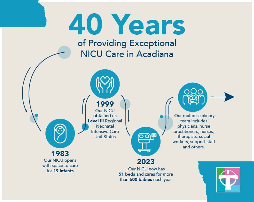 40 years of NICU history