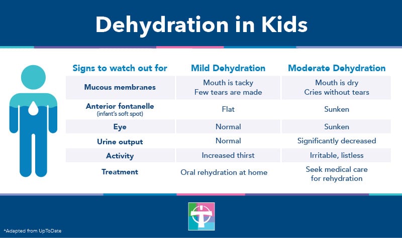 Chart about dehydration in kids - signs and treatments